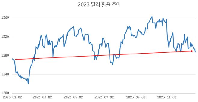2023년 '달러 환율' 추이. 미국 달러 환율은 전체적으로 우상향을 기록.